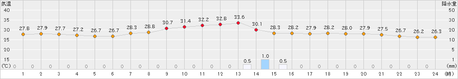 桑名(>2019年09月11日)のアメダスグラフ