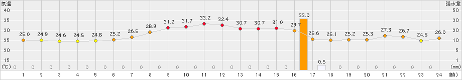 南伊勢(>2019年09月11日)のアメダスグラフ