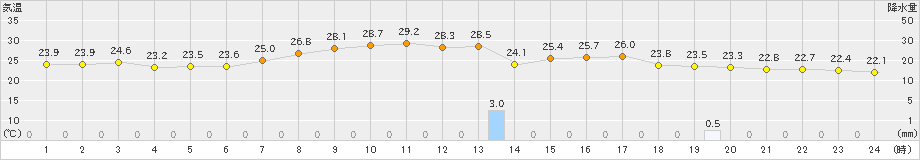 新津(>2019年09月11日)のアメダスグラフ