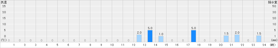 赤谷(>2019年09月11日)のアメダスグラフ