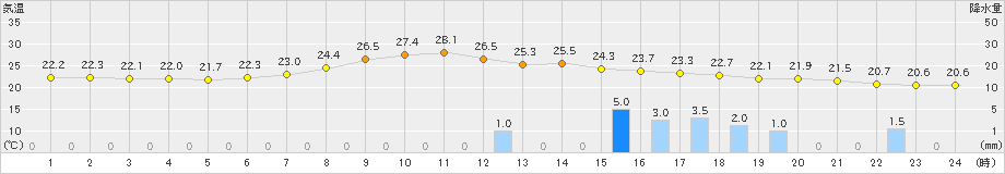 安塚(>2019年09月11日)のアメダスグラフ