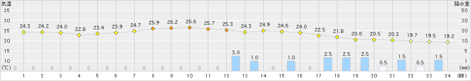 関山(>2019年09月11日)のアメダスグラフ