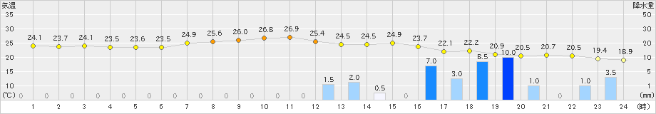 津南(>2019年09月11日)のアメダスグラフ