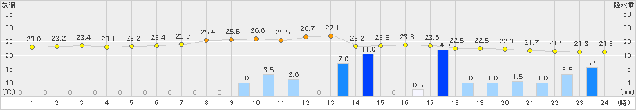 八尾(>2019年09月11日)のアメダスグラフ