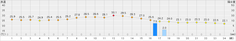 かほく(>2019年09月11日)のアメダスグラフ