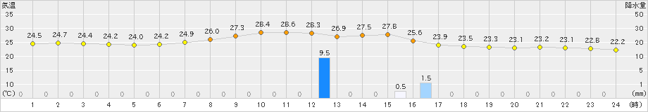 勝山(>2019年09月11日)のアメダスグラフ