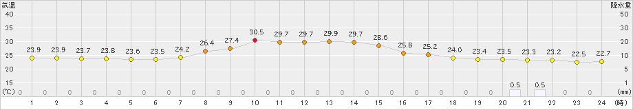 今庄(>2019年09月11日)のアメダスグラフ