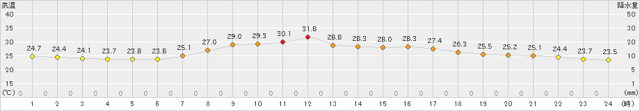 米原(>2019年09月11日)のアメダスグラフ