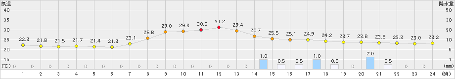 信楽(>2019年09月11日)のアメダスグラフ