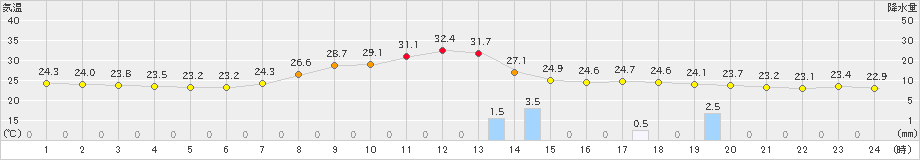 能勢(>2019年09月11日)のアメダスグラフ