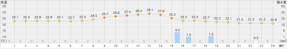 生駒山(>2019年09月11日)のアメダスグラフ