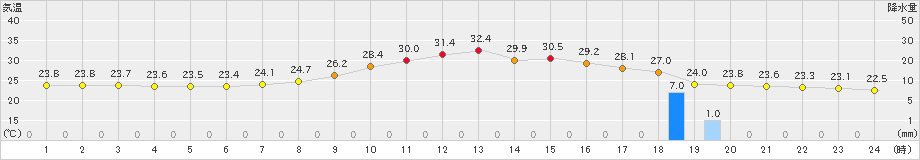 久世(>2019年09月11日)のアメダスグラフ