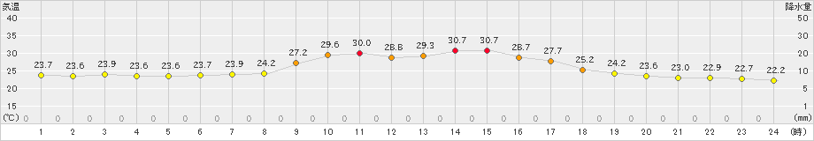 久万(>2019年09月11日)のアメダスグラフ