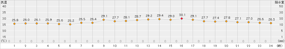 瀬戸(>2019年09月11日)のアメダスグラフ