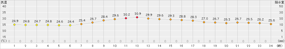 油谷(>2019年09月11日)のアメダスグラフ