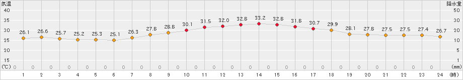 大村(>2019年09月11日)のアメダスグラフ