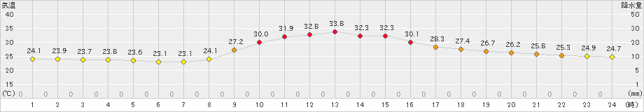 神門(>2019年09月11日)のアメダスグラフ