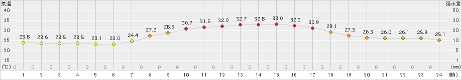 内之浦(>2019年09月11日)のアメダスグラフ