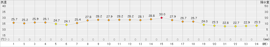 中之島(>2019年09月11日)のアメダスグラフ