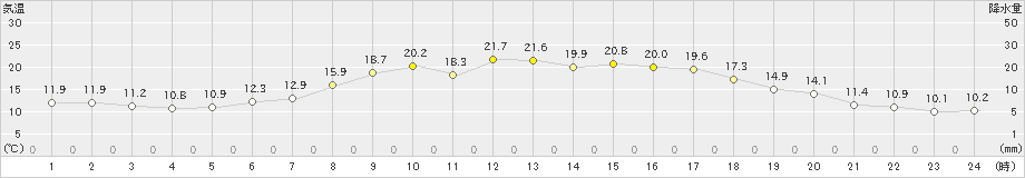 月形(>2019年09月12日)のアメダスグラフ