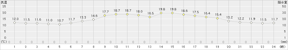 夕張(>2019年09月12日)のアメダスグラフ