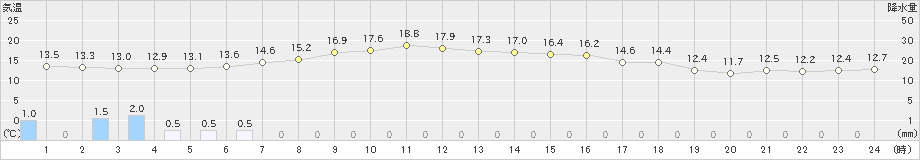 佐呂間(>2019年09月12日)のアメダスグラフ