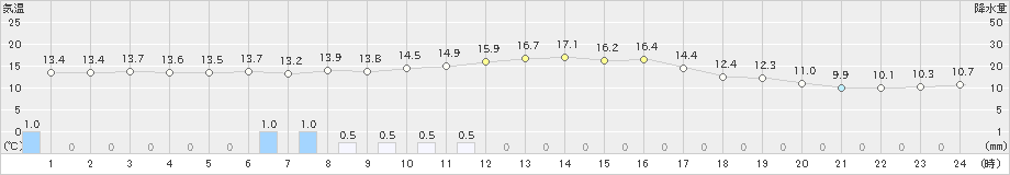 厚床(>2019年09月12日)のアメダスグラフ