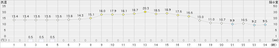 中徹別(>2019年09月12日)のアメダスグラフ