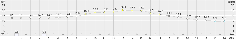 上札内(>2019年09月12日)のアメダスグラフ