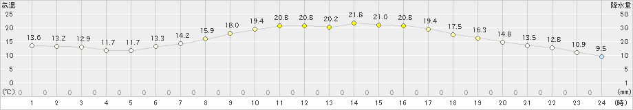 厚真(>2019年09月12日)のアメダスグラフ