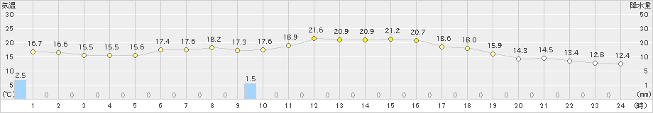 碇ケ関(>2019年09月12日)のアメダスグラフ