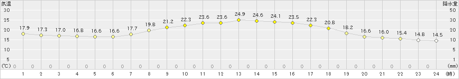 五城目(>2019年09月12日)のアメダスグラフ