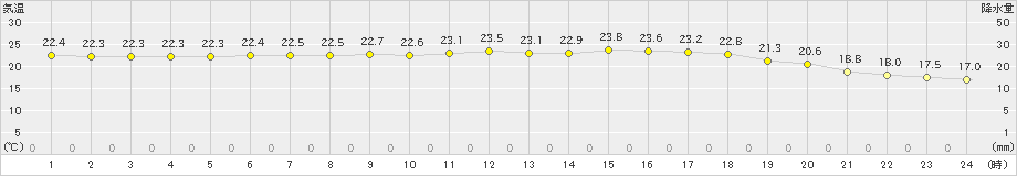 にかほ(>2019年09月12日)のアメダスグラフ