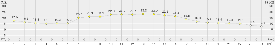 普代(>2019年09月12日)のアメダスグラフ