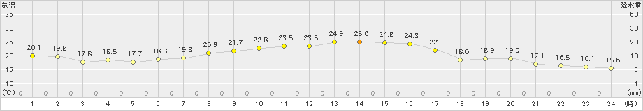 米山(>2019年09月12日)のアメダスグラフ