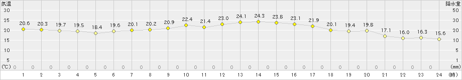 大衡(>2019年09月12日)のアメダスグラフ