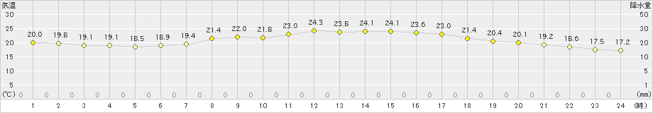 石巻(>2019年09月12日)のアメダスグラフ