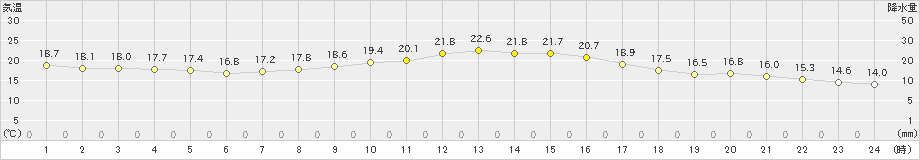 南郷(>2019年09月12日)のアメダスグラフ