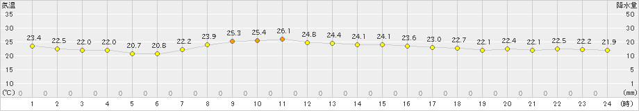 日立(>2019年09月12日)のアメダスグラフ