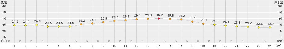 伊勢崎(>2019年09月12日)のアメダスグラフ