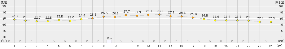 越谷(>2019年09月12日)のアメダスグラフ