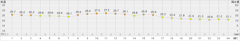 木更津(>2019年09月12日)のアメダスグラフ