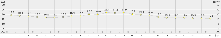 大町(>2019年09月12日)のアメダスグラフ