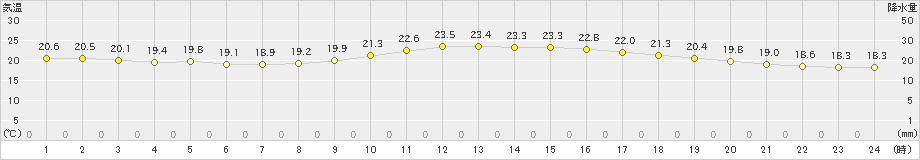 諏訪(>2019年09月12日)のアメダスグラフ