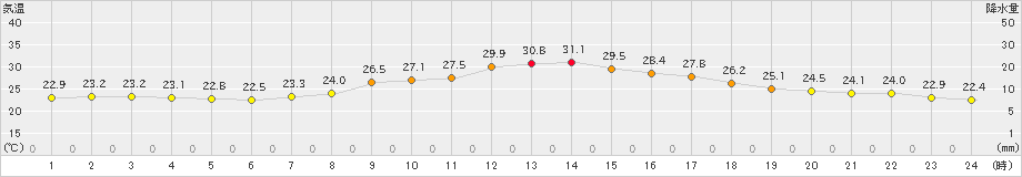 南信濃(>2019年09月12日)のアメダスグラフ