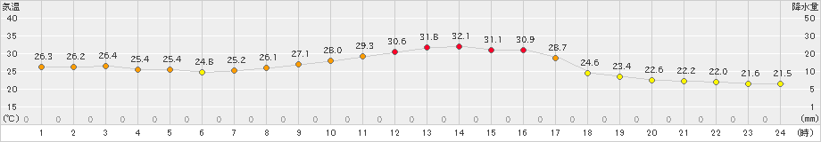 粥見(>2019年09月12日)のアメダスグラフ