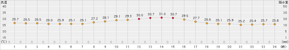 南伊勢(>2019年09月12日)のアメダスグラフ