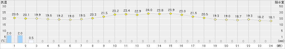 能生(>2019年09月12日)のアメダスグラフ