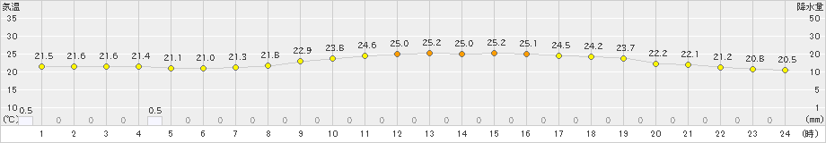 秋ヶ島(>2019年09月12日)のアメダスグラフ
