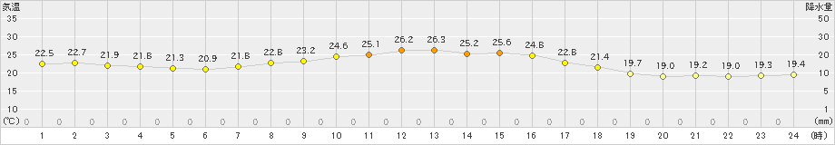 信楽(>2019年09月12日)のアメダスグラフ